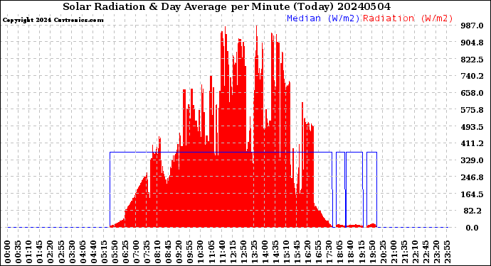 Milwaukee Weather Solar Radiation<br>& Day Average<br>per Minute<br>(Today)