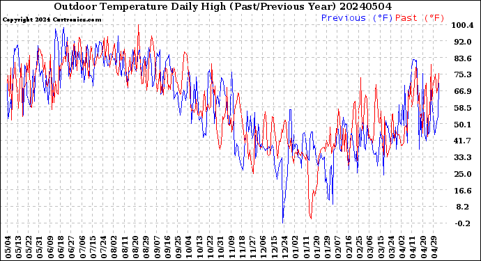 Milwaukee Weather Outdoor Temperature<br>Daily High<br>(Past/Previous Year)