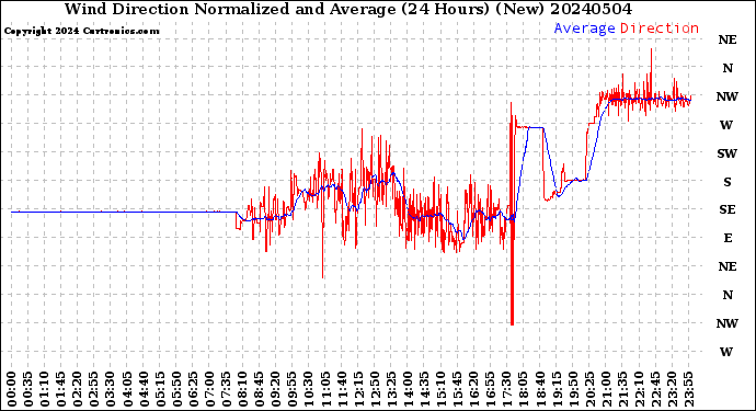 Milwaukee Weather Wind Direction<br>Normalized and Average<br>(24 Hours) (New)