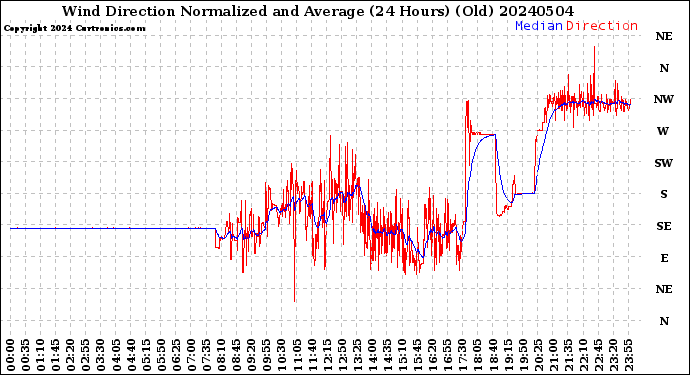 Milwaukee Weather Wind Direction<br>Normalized and Average<br>(24 Hours) (Old)