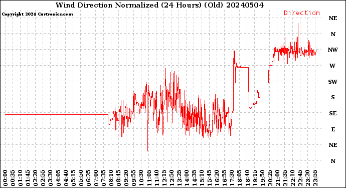 Milwaukee Weather Wind Direction<br>Normalized<br>(24 Hours) (Old)