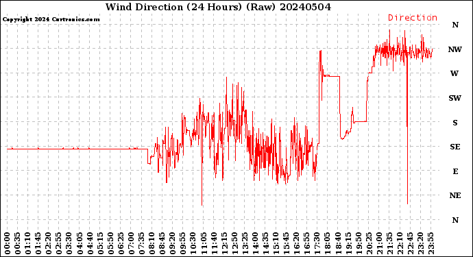 Milwaukee Weather Wind Direction<br>(24 Hours) (Raw)