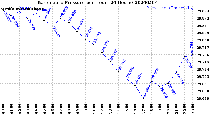 Milwaukee Weather Barometric Pressure<br>per Hour<br>(24 Hours)
