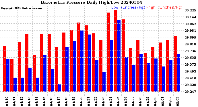 Milwaukee Weather Barometric Pressure<br>Daily High/Low