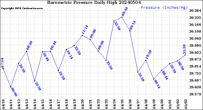 Milwaukee Weather Barometric Pressure<br>Daily High