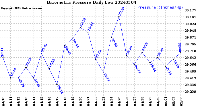 Milwaukee Weather Barometric Pressure<br>Daily Low