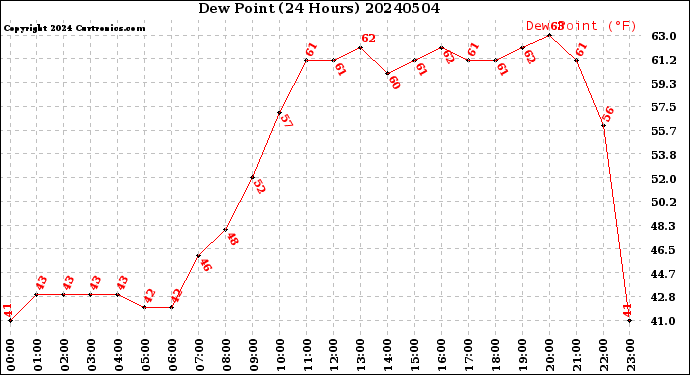 Milwaukee Weather Dew Point<br>(24 Hours)