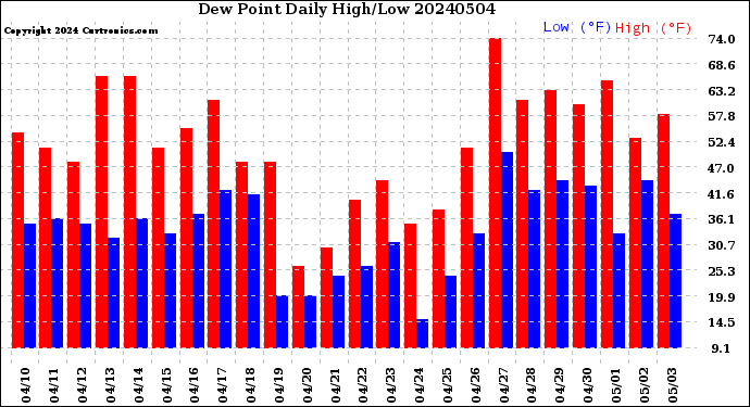 Milwaukee Weather Dew Point<br>Daily High/Low