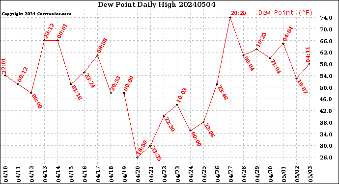 Milwaukee Weather Dew Point<br>Daily High