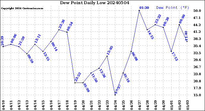 Milwaukee Weather Dew Point<br>Daily Low