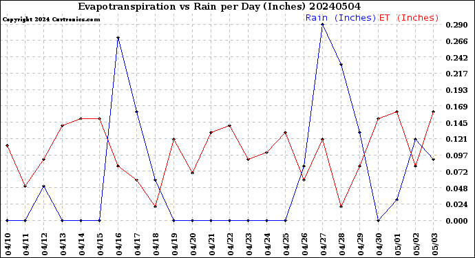 Milwaukee Weather Evapotranspiration<br>vs Rain per Day<br>(Inches)