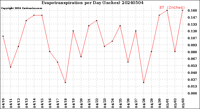 Milwaukee Weather Evapotranspiration<br>per Day (Inches)