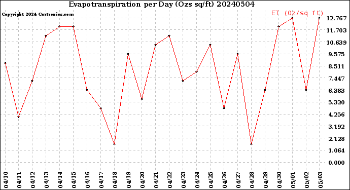 Milwaukee Weather Evapotranspiration<br>per Day (Ozs sq/ft)