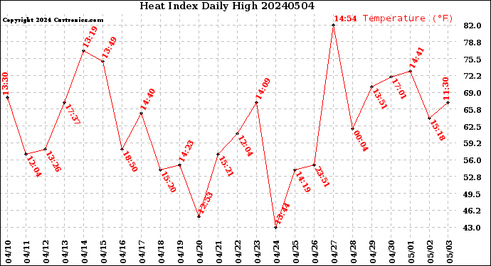 Milwaukee Weather Heat Index<br>Daily High