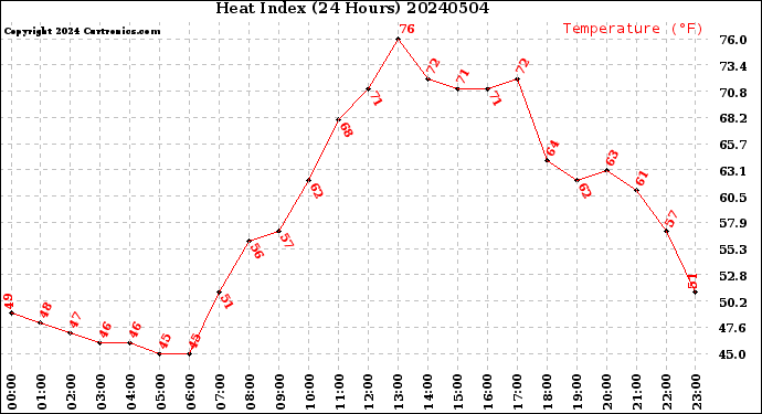 Milwaukee Weather Heat Index<br>(24 Hours)
