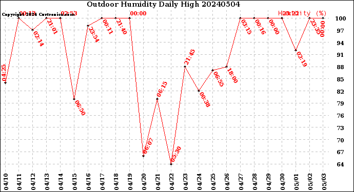 Milwaukee Weather Outdoor Humidity<br>Daily High