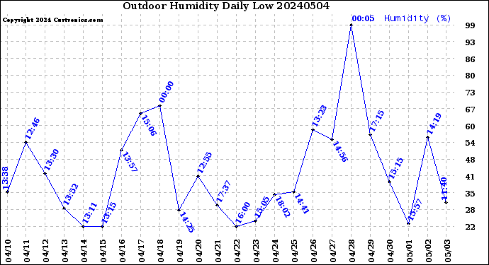 Milwaukee Weather Outdoor Humidity<br>Daily Low