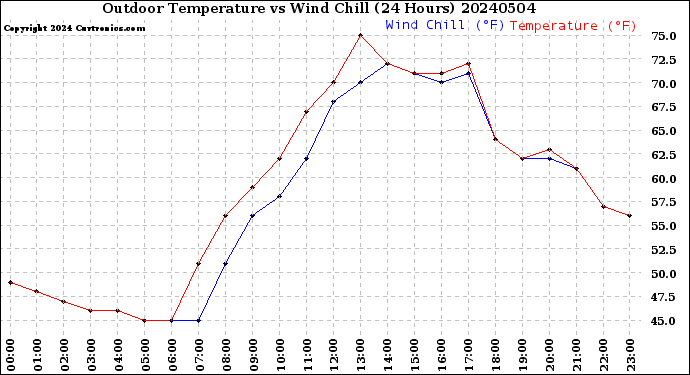 Milwaukee Weather Outdoor Temperature<br>vs Wind Chill<br>(24 Hours)