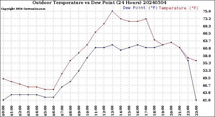 Milwaukee Weather Outdoor Temperature<br>vs Dew Point<br>(24 Hours)
