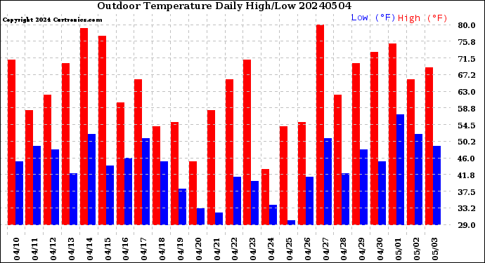 Milwaukee Weather Outdoor Temperature<br>Daily High/Low
