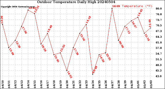 Milwaukee Weather Outdoor Temperature<br>Daily High