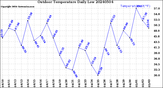 Milwaukee Weather Outdoor Temperature<br>Daily Low