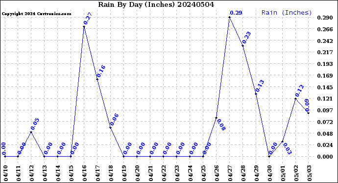 Milwaukee Weather Rain<br>By Day<br>(Inches)