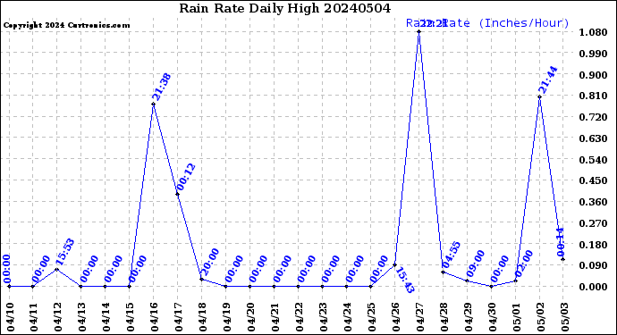 Milwaukee Weather Rain Rate<br>Daily High