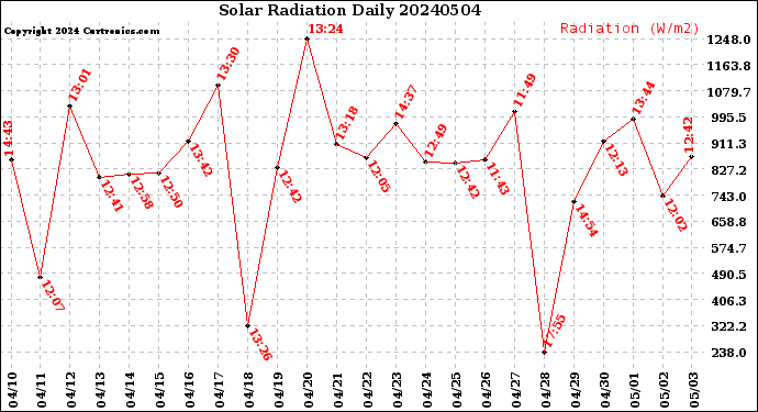 Milwaukee Weather Solar Radiation<br>Daily