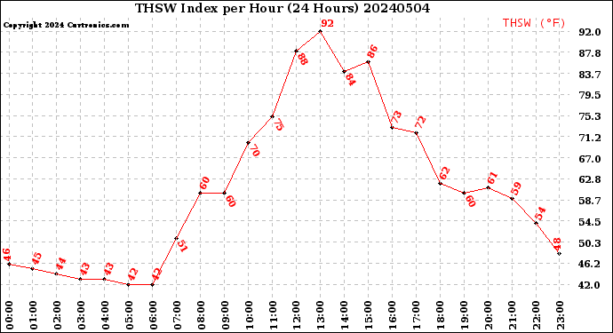 Milwaukee Weather THSW Index<br>per Hour<br>(24 Hours)