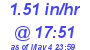 Milwaukee Weather Rain Rate Today
