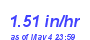 Milwaukee Weather Rain Rate Month