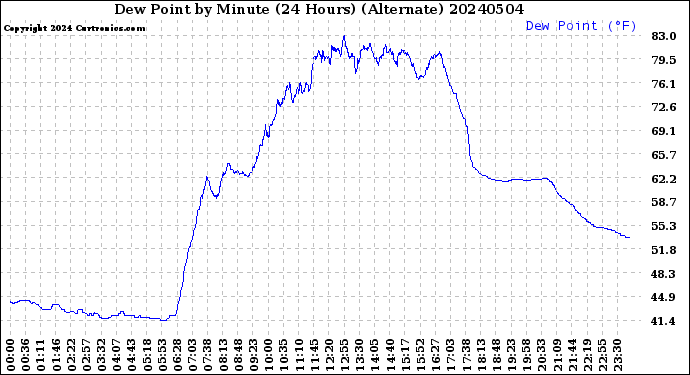 Milwaukee Weather Dew Point<br>by Minute<br>(24 Hours) (Alternate)