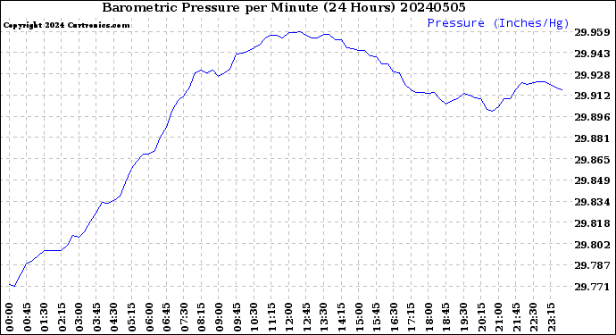 Milwaukee Weather Barometric Pressure<br>per Minute<br>(24 Hours)