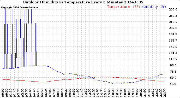 Milwaukee Weather Outdoor Humidity<br>vs Temperature<br>Every 5 Minutes