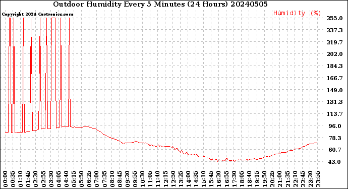 Milwaukee Weather Outdoor Humidity<br>Every 5 Minutes<br>(24 Hours)