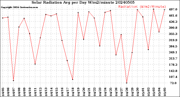 Milwaukee Weather Solar Radiation<br>Avg per Day W/m2/minute