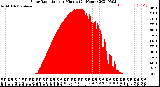 Milwaukee Weather Solar Radiation<br>per Minute<br>(24 Hours)