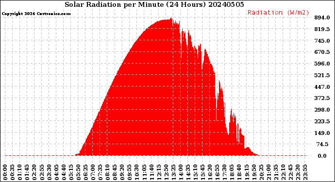 Milwaukee Weather Solar Radiation<br>per Minute<br>(24 Hours)