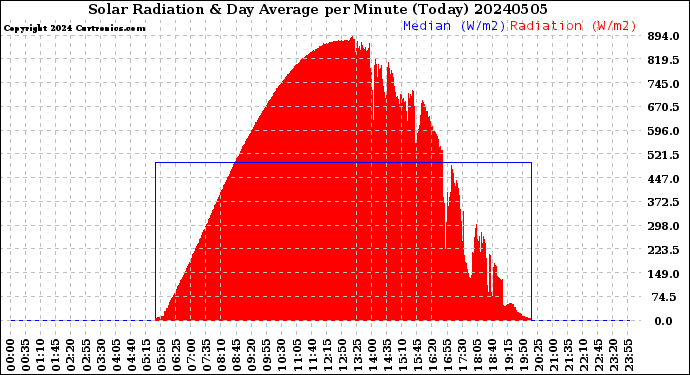 Milwaukee Weather Solar Radiation<br>& Day Average<br>per Minute<br>(Today)