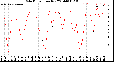 Milwaukee Weather Solar Radiation<br>per Day KW/m2