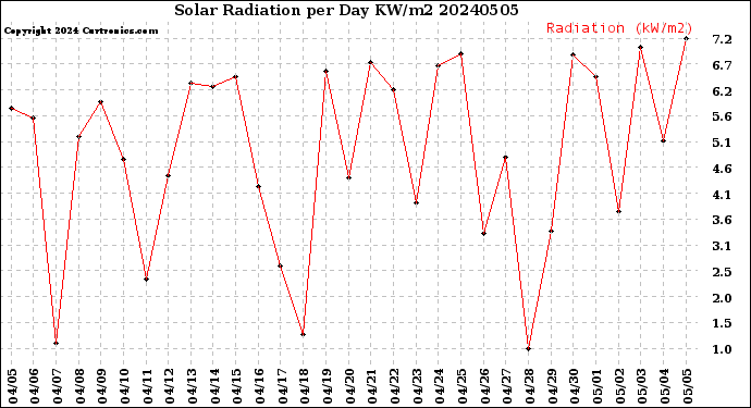Milwaukee Weather Solar Radiation<br>per Day KW/m2