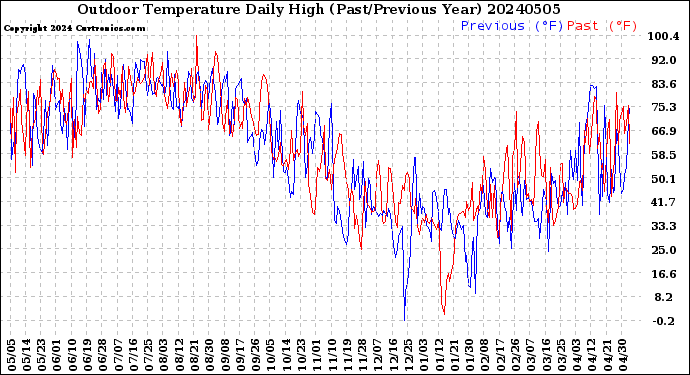 Milwaukee Weather Outdoor Temperature<br>Daily High<br>(Past/Previous Year)