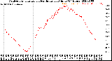 Milwaukee Weather Outdoor Temperature<br>vs Heat Index<br>per Minute<br>(24 Hours)