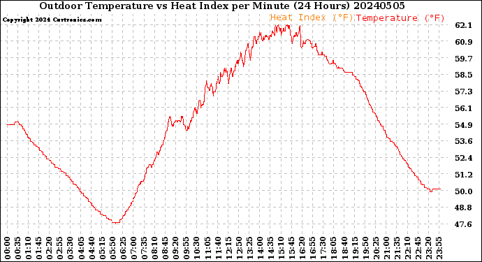 Milwaukee Weather Outdoor Temperature<br>vs Heat Index<br>per Minute<br>(24 Hours)