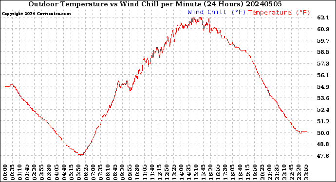 Milwaukee Weather Outdoor Temperature<br>vs Wind Chill<br>per Minute<br>(24 Hours)