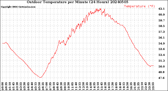 Milwaukee Weather Outdoor Temperature<br>per Minute<br>(24 Hours)