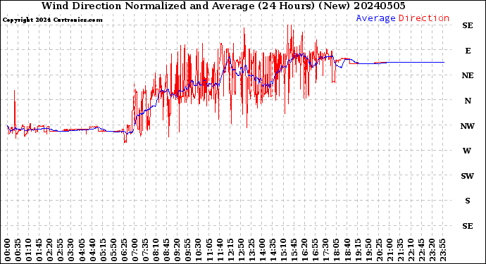 Milwaukee Weather Wind Direction<br>Normalized and Average<br>(24 Hours) (New)