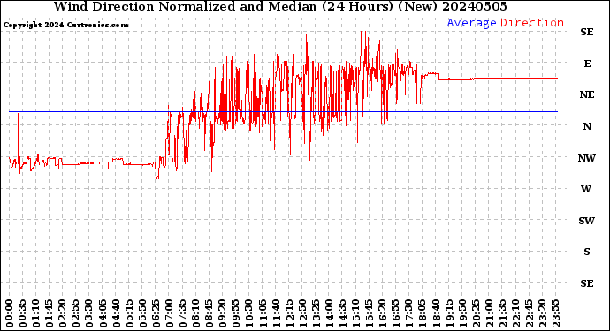 Milwaukee Weather Wind Direction<br>Normalized and Median<br>(24 Hours) (New)