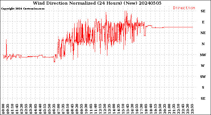 Milwaukee Weather Wind Direction<br>Normalized<br>(24 Hours) (New)